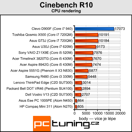 Clevo D900F — notebook výkonnější než desktopové PC