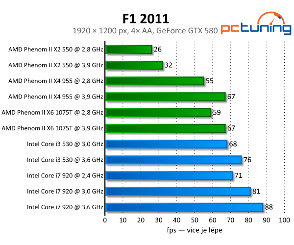 Test F1 2011 — oslnivý EGO engine opět v akci