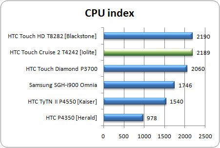 HTC Touch Cruise 2 - legenda opět na scéně