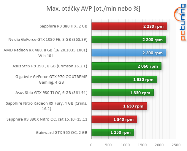 AMD Radeon RX 480 (p)review: rychlejší, úspornější, lepší!