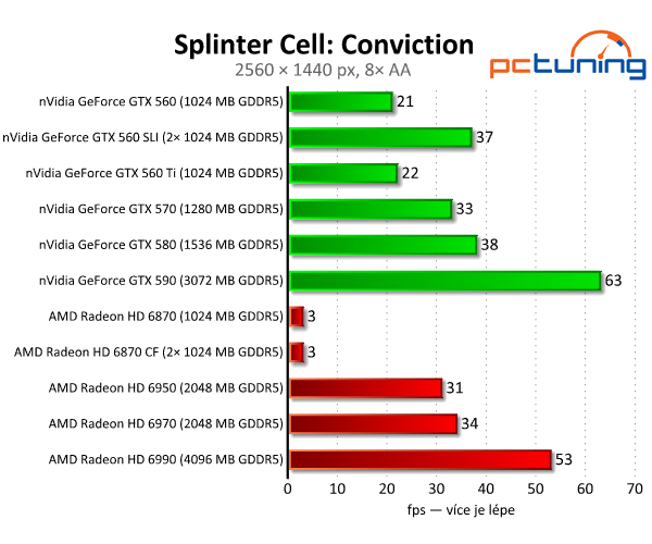 SLI vs. CrossFire — po letech konečně funkční řešení