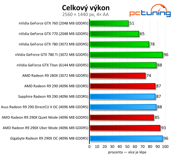 Test tří Radeonů R9 290(X) — Hlučný, tichý a výkonný