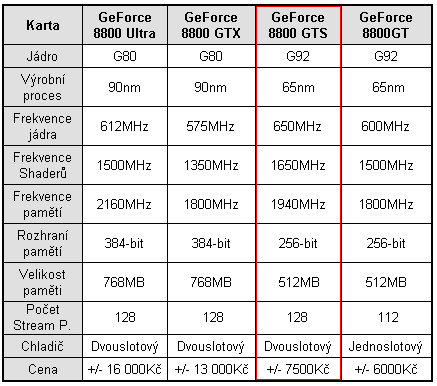 Nástin výkonu nové "GX2" pomocí GeForce 8800 GTS SLI