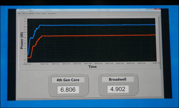 [IDF 2013] Intel prohlašuje, že  Broadwell je o 30% účinnější než Haswell