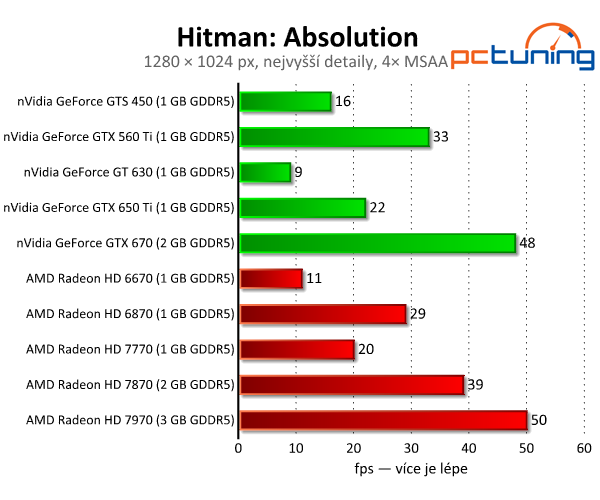 Hitman: Absolution — Codename 47 v DirectX 11