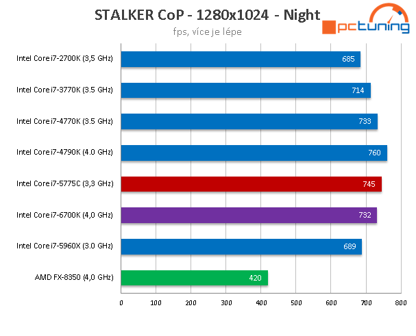 Test Core i7-6700K (Skylake) a Core i7-5775C (Broadwell) 