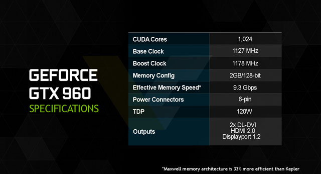 NVIDIA odhalila specifikace chystané grafiky GeForce GTX 960, potvrzují předešlé spekulace