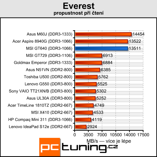 MSI GT640 — Core i7 na práci, GF GTS 250 na hraní