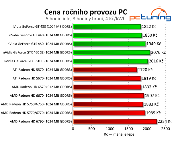 AMD Radeon HD 6570 a 6670 — dobrý výkon za pár korun 