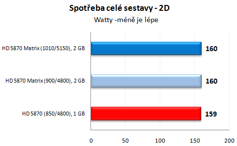 Asus Radeon HD 5870 Matrix — ultimátní predátor