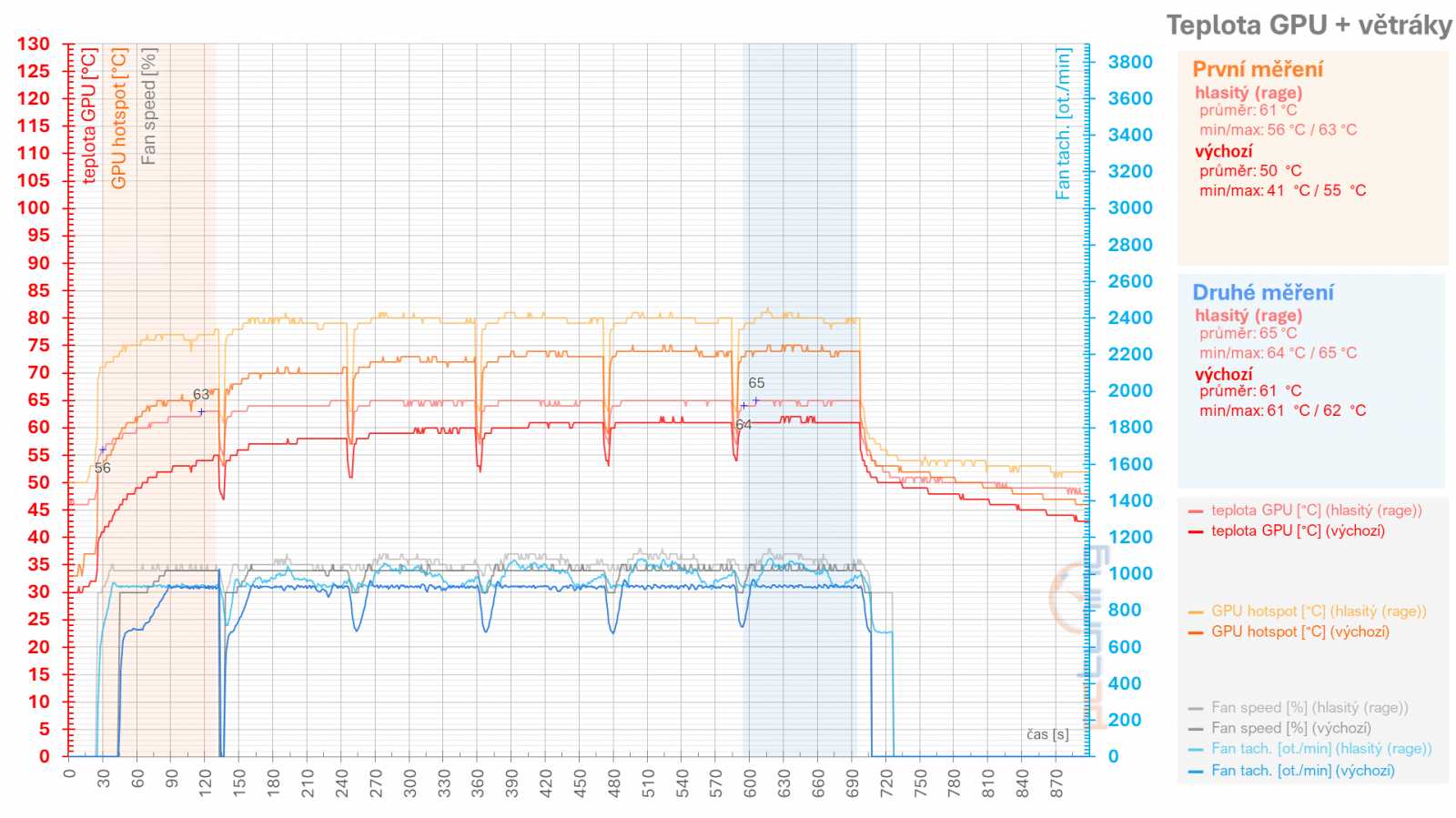 Asus TUF Radeon RX 7900 XT: Vliv profilů pro ztišení, přetaktování, či undervolting v ovladačích AMD na výkon a vlastnosti