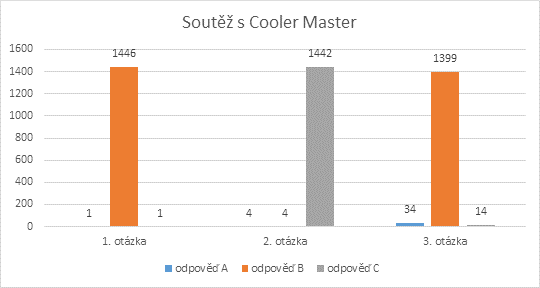 Vyhlášení s Cooler Master o Cosmos II a další ceny za 18 tisíc