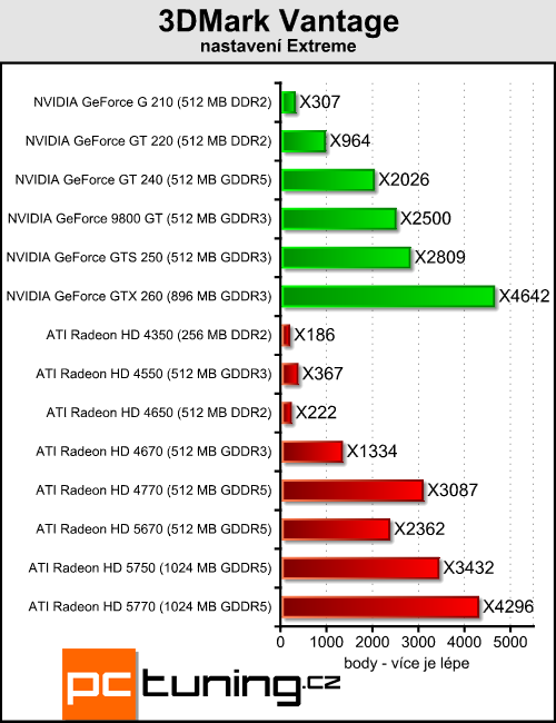 ATI Radeon HD 5670 — za dva tisíce a s DirectX 11