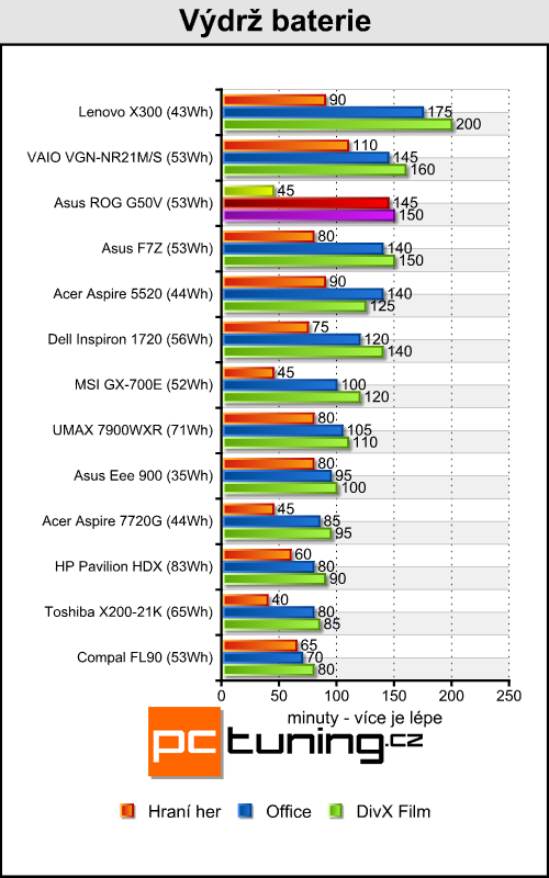 Asus ROG G50V - Centrino 2 v akci