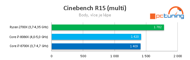 Limitovaná edice Core i7-8086K s taktem až 5,0 GHz v testu