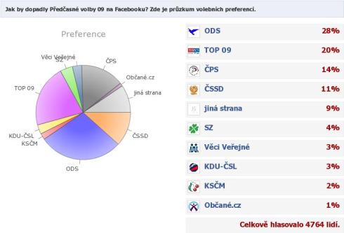 FB: Piráti mají přes 5%!