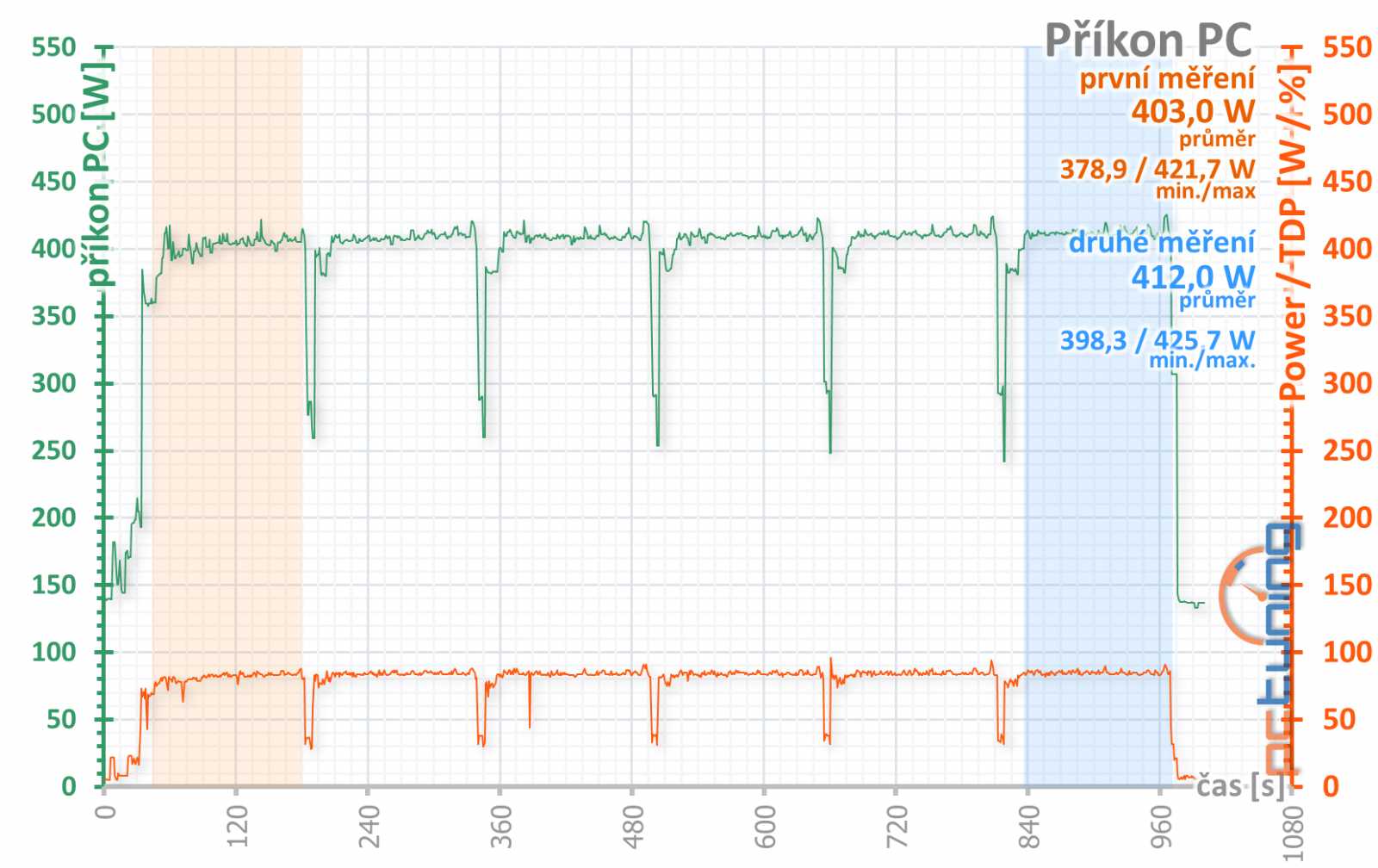 Gainward RTX 2070 a RTX 2080 Super: dva Phantomy v testu