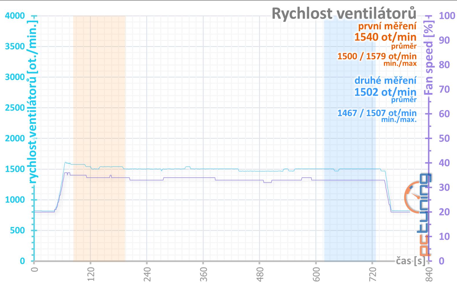 Test Gigabyte AMD Radeon RX 7900 GRE Gaming OC: dobré vlastnosti a ještě lepší cena