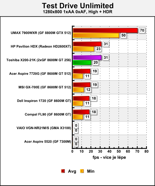 Toshiba Satellite X200-21K - mobilní SLI v akci