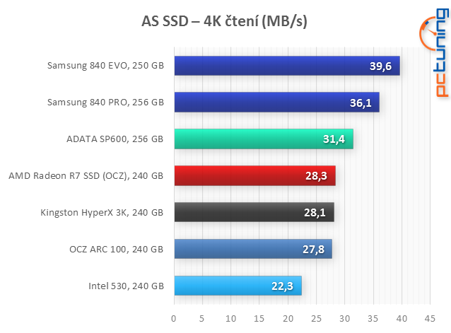 Velký test: 7× SSD i s novým AMD Radeon R7 SSD 240 GB