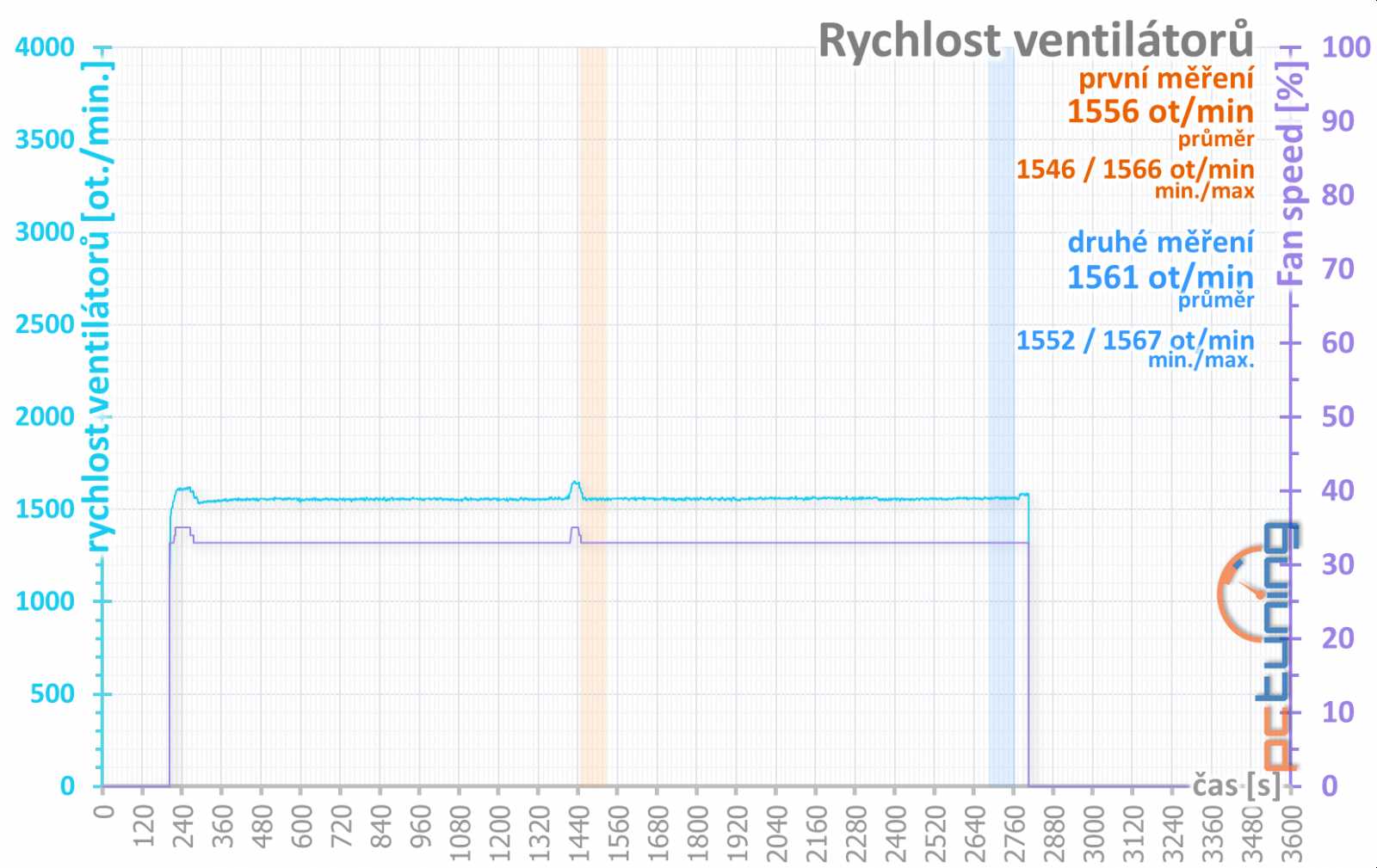 Gigabyte RX 560 OC rev. 2.0 v testu: Zase trable s revizemi