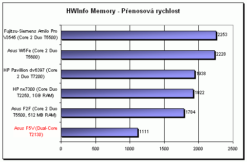 ASUS F5V - netradiční kombinace (Intel + SIS + AMD)