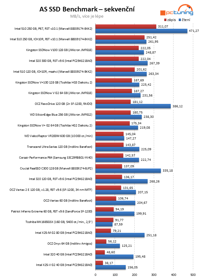 Exkluzivní test Intel SSD 320 – vyplatilo se počkat na 25 nm?