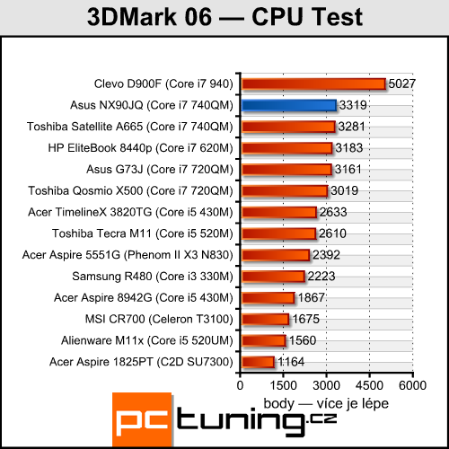 Asus NX90JQ — Luxusní domácí kino pro bohaté