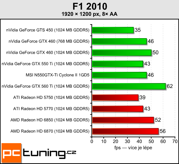 Recenze GeForce GTX 550 Ti — slušná karta za špatnou cenu