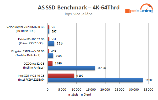 Velký test SSD disků – nejlevnější modely do 40 GB