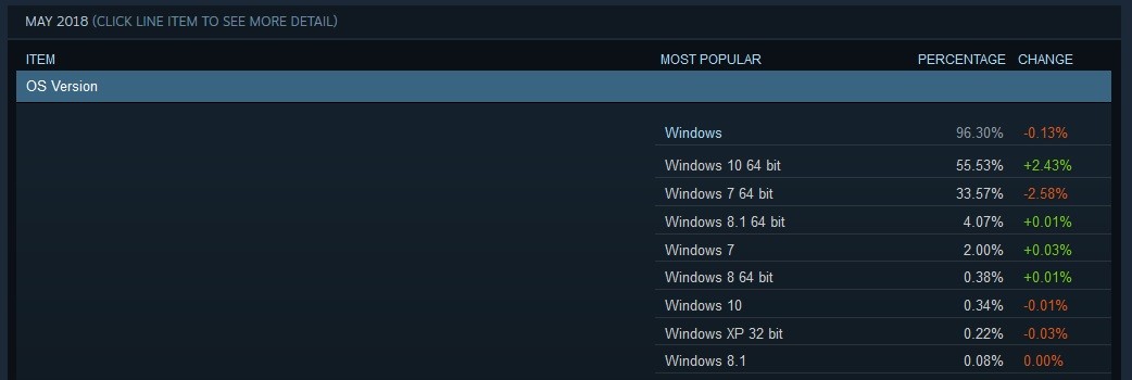 Valve ukončí na Steamu podporu systémů Windows XP a Vista