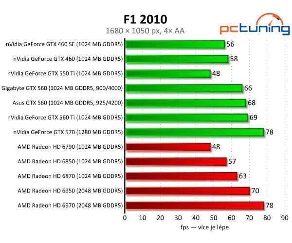 Test dvou GeForce GTX 560 — GTX 460 na steroidech