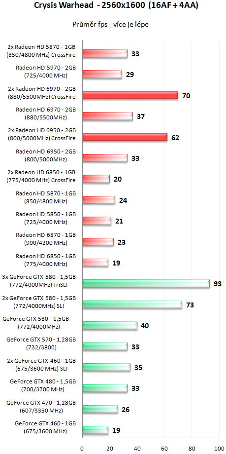 Sapphire Radeon HD 6950 a HD 6970 - Výkon v CrossFire