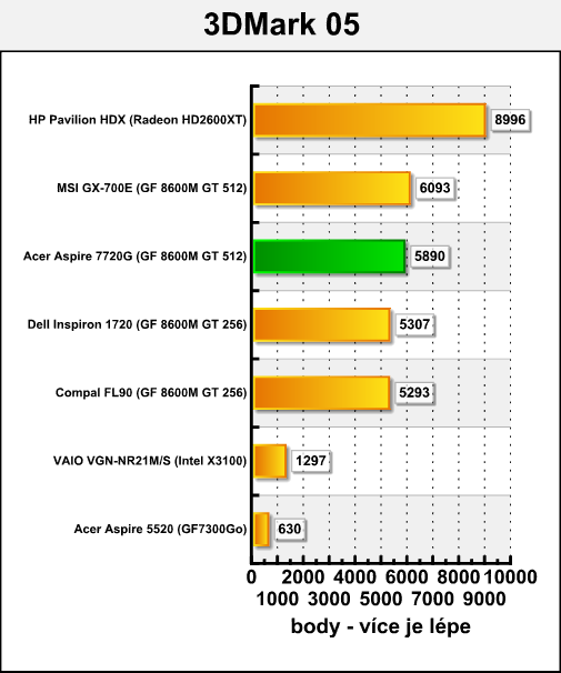 Acer Aspire 7720G - mobilní Penryn v testu