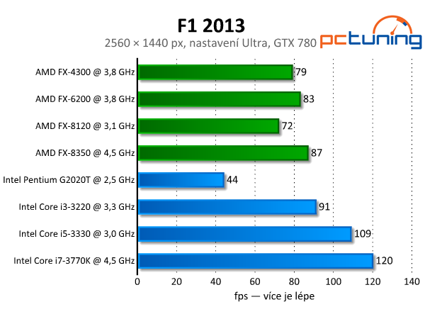 Závody F1 2013 — solidní grafika i na běžném notebooku