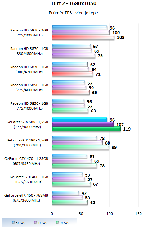 Nvidia GeForce GTX 580 – Opravdu podařená Fermi