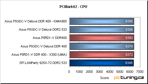 Asus P5RD1-V aneb základ s ATi Radeon Xpress 200 pro procesory Intelu (LGA775)