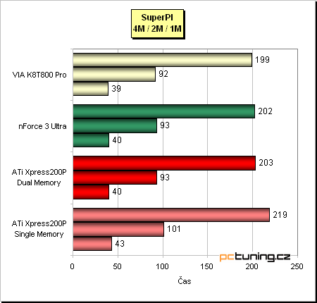 ATi Radeon Xpress 200P - nenáročný základ s PCIe pro Athlony 64