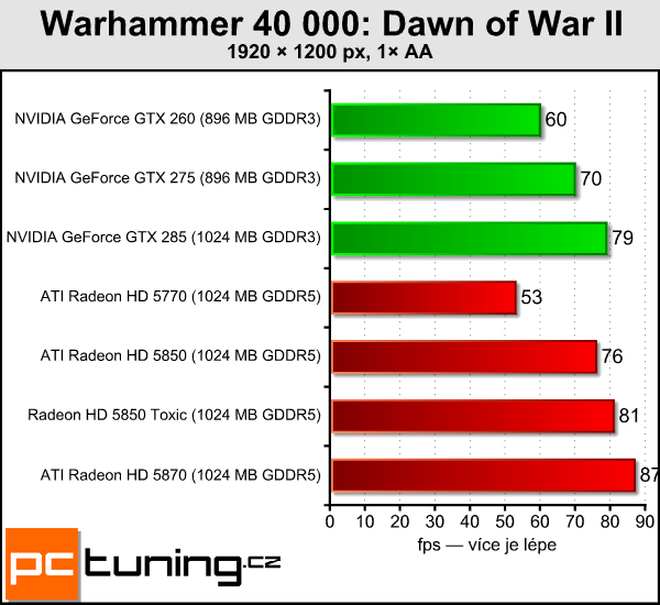 Sapphire Radeon HD 5850 Toxic — tichý a opravdu výkonný