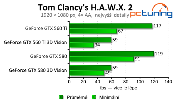 nVidia 3D Vision  – pořádná nálož na výkon sestavy