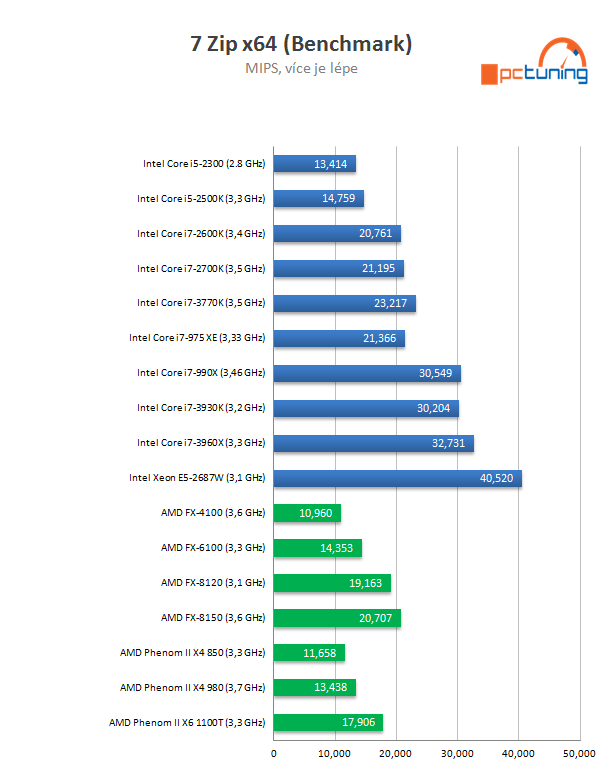 Intel Core i7-3770K – 22nm Ivy Bridge do desktopu