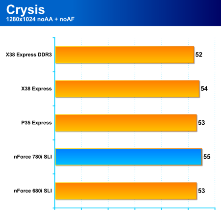 nVidia nForce 780i SLI - vylepšený high-end čipset pro Intel