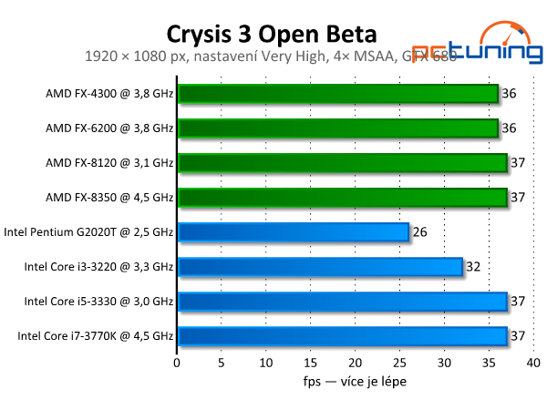 Crysis 3 Open Beta — test hardwarových nároků
