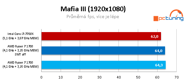 AMD Ryzen 7 1700 proti Core i7-7700K – s takty nadoraz