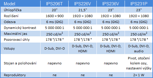 LG chystá stylové IPS panely s LED podsvícením. No konečně!