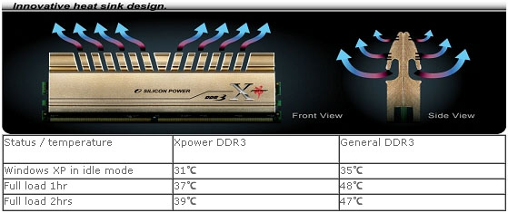 Silicon Power Xpower představuje nový návrh chlazení DDR3 pamětí