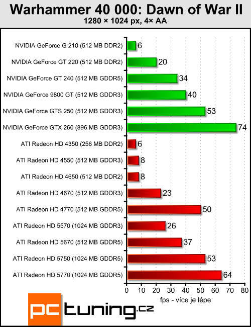 ATI Radeon HD 5570 — DirectX 11 pro spořivé