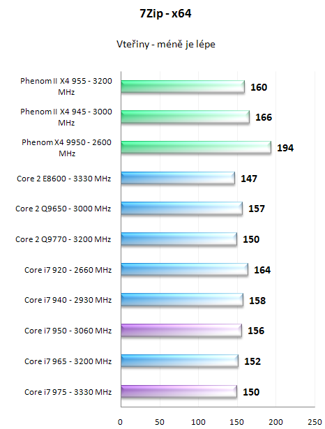 Intel Core i7 950 a 975 Extreme - Náskok se zvyšuje