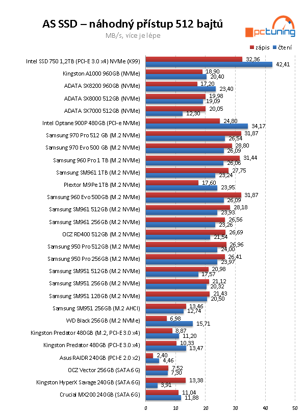 Samsung 970 PRO a EVO: nejvýkonnější M.2 SSD pod sluncem