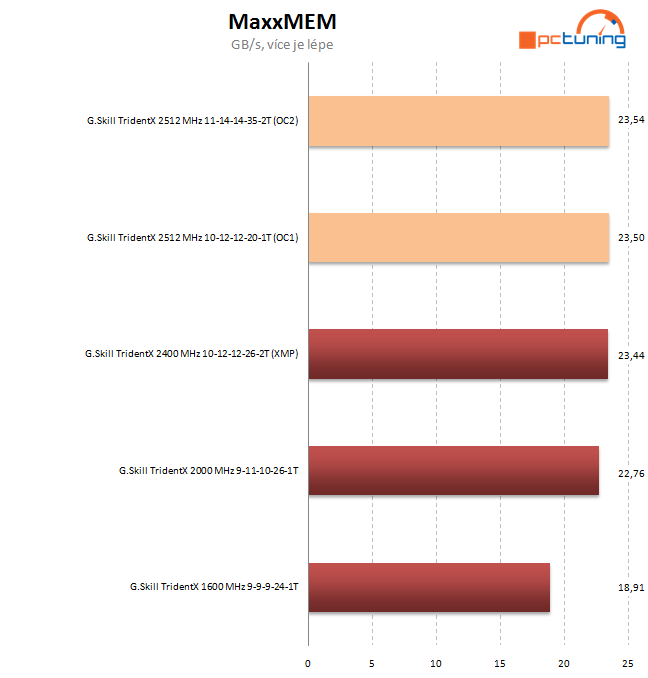 G.Skill TridentX poprvé – 8 GB výkonných pamětí